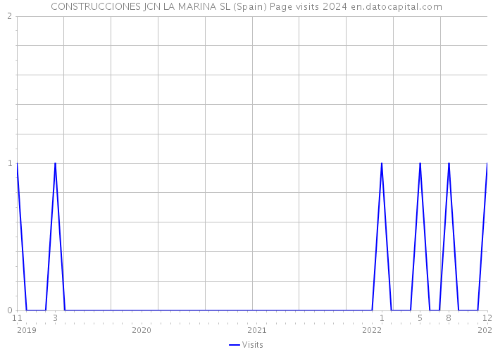 CONSTRUCCIONES JCN LA MARINA SL (Spain) Page visits 2024 