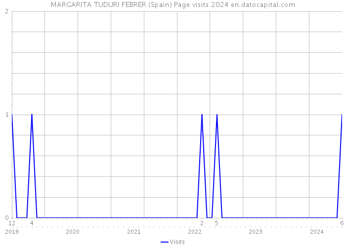 MARGARITA TUDURI FEBRER (Spain) Page visits 2024 