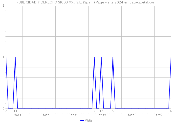 PUBLICIDAD Y DERECHO SIGLO XXI, S.L. (Spain) Page visits 2024 