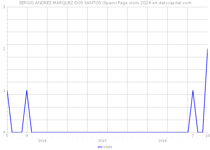 SERGIO ANDRES MARQUEZ DOS SANTOS (Spain) Page visits 2024 