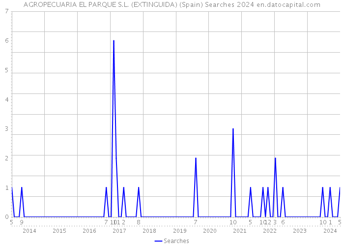 AGROPECUARIA EL PARQUE S.L. (EXTINGUIDA) (Spain) Searches 2024 