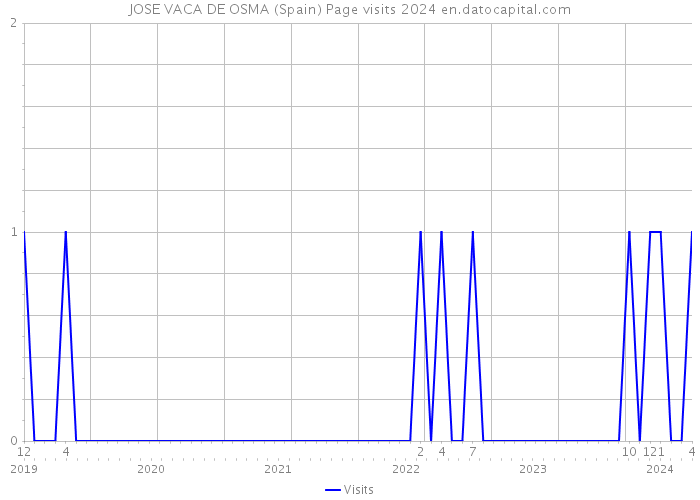 JOSE VACA DE OSMA (Spain) Page visits 2024 