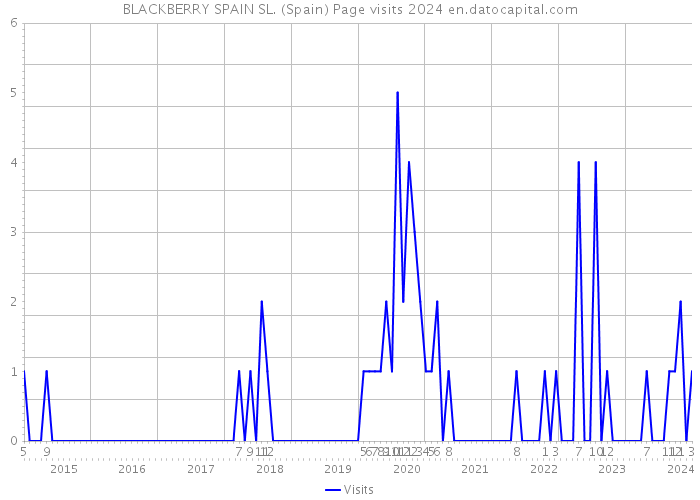BLACKBERRY SPAIN SL. (Spain) Page visits 2024 