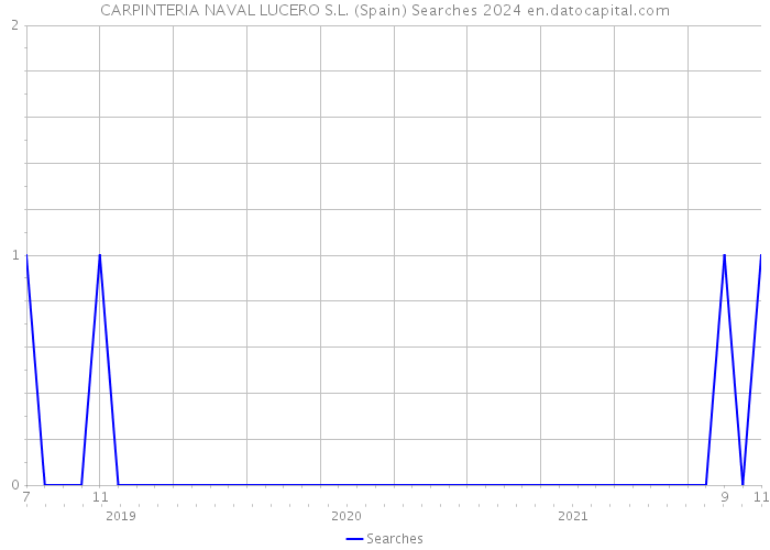 CARPINTERIA NAVAL LUCERO S.L. (Spain) Searches 2024 