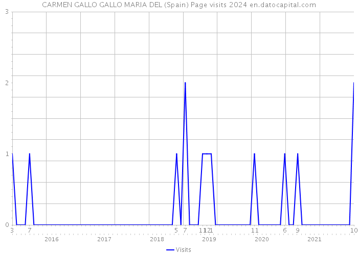 CARMEN GALLO GALLO MARIA DEL (Spain) Page visits 2024 