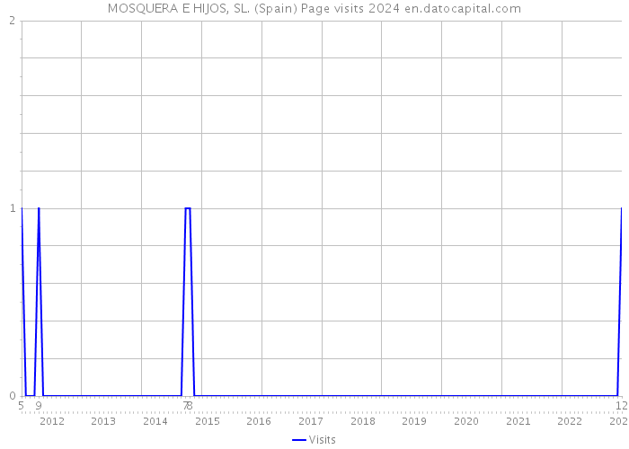 MOSQUERA E HIJOS, SL. (Spain) Page visits 2024 