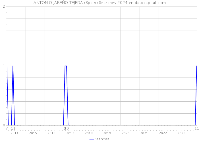 ANTONIO JAREÑO TEJEDA (Spain) Searches 2024 
