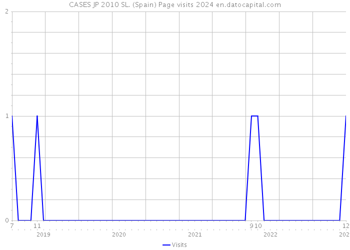 CASES JP 2010 SL. (Spain) Page visits 2024 