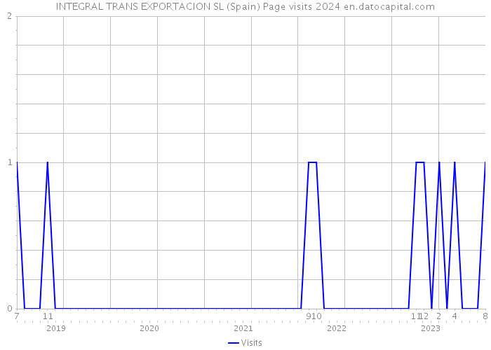 INTEGRAL TRANS EXPORTACION SL (Spain) Page visits 2024 