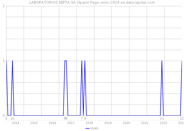 LABORATORIOS SEPTA SA (Spain) Page visits 2024 
