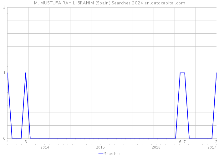 M. MUSTUFA RAHIL IBRAHIM (Spain) Searches 2024 