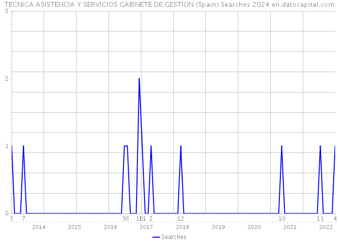 TECNICA ASISTENCIA Y SERVICIOS GABINETE DE GESTION (Spain) Searches 2024 