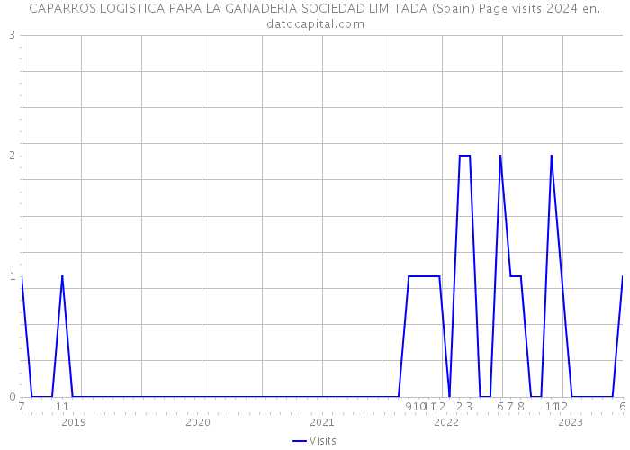 CAPARROS LOGISTICA PARA LA GANADERIA SOCIEDAD LIMITADA (Spain) Page visits 2024 