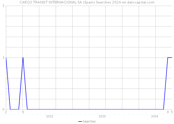 CARGO TRANSIT INTERNACIONAL SA (Spain) Searches 2024 