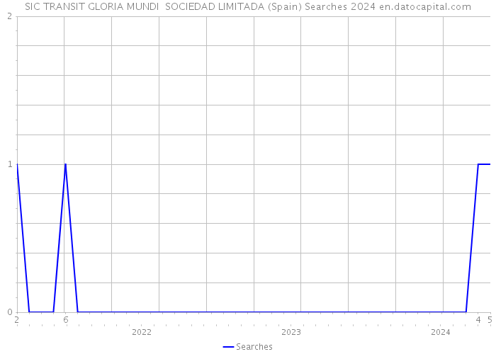 SIC TRANSIT GLORIA MUNDI SOCIEDAD LIMITADA (Spain) Searches 2024 