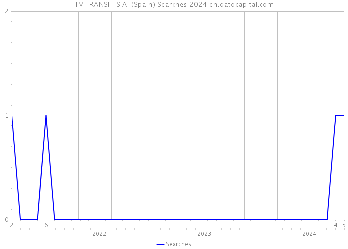 TV TRANSIT S.A. (Spain) Searches 2024 