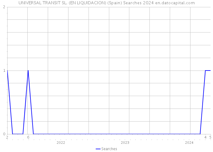 UNIVERSAL TRANSIT SL. (EN LIQUIDACION) (Spain) Searches 2024 