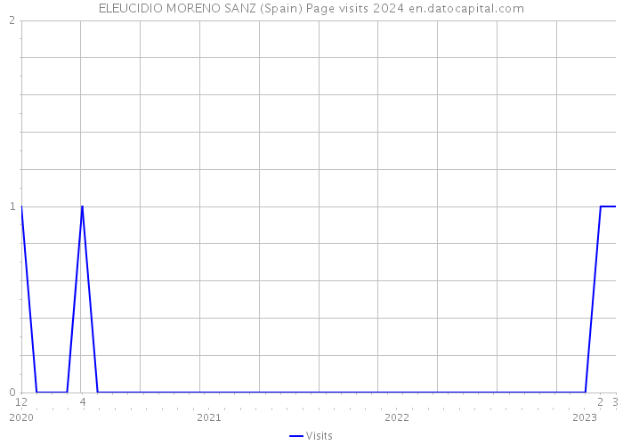 ELEUCIDIO MORENO SANZ (Spain) Page visits 2024 