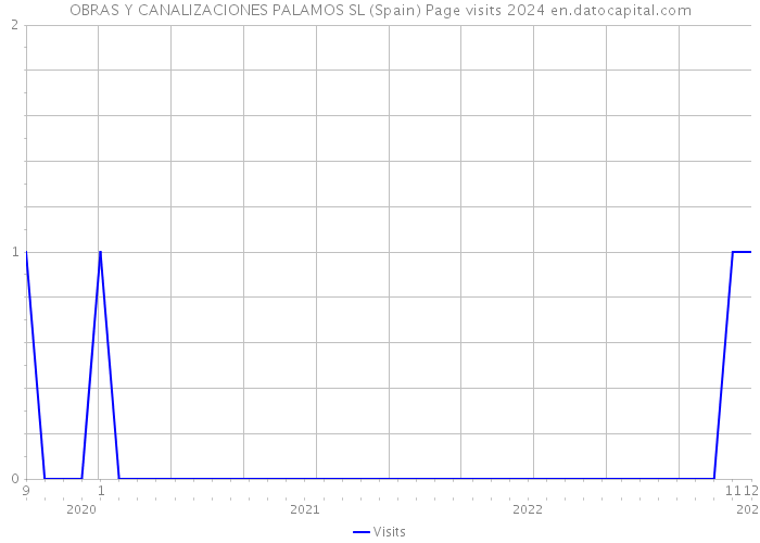 OBRAS Y CANALIZACIONES PALAMOS SL (Spain) Page visits 2024 