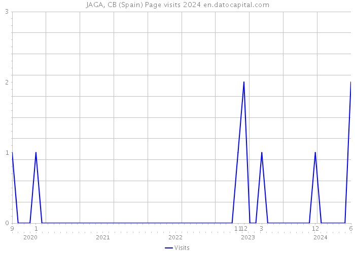 JAGA, CB (Spain) Page visits 2024 