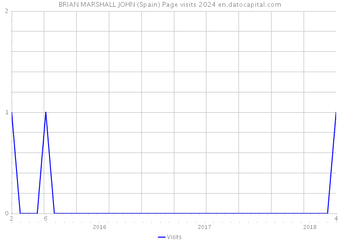 BRIAN MARSHALL JOHN (Spain) Page visits 2024 