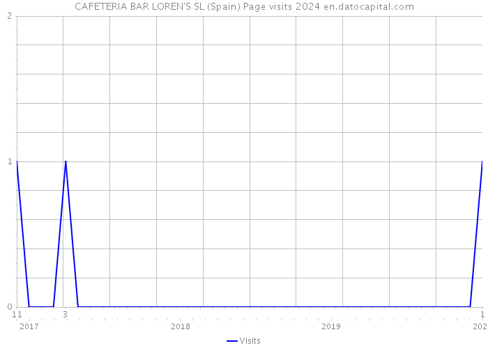 CAFETERIA BAR LOREN'S SL (Spain) Page visits 2024 