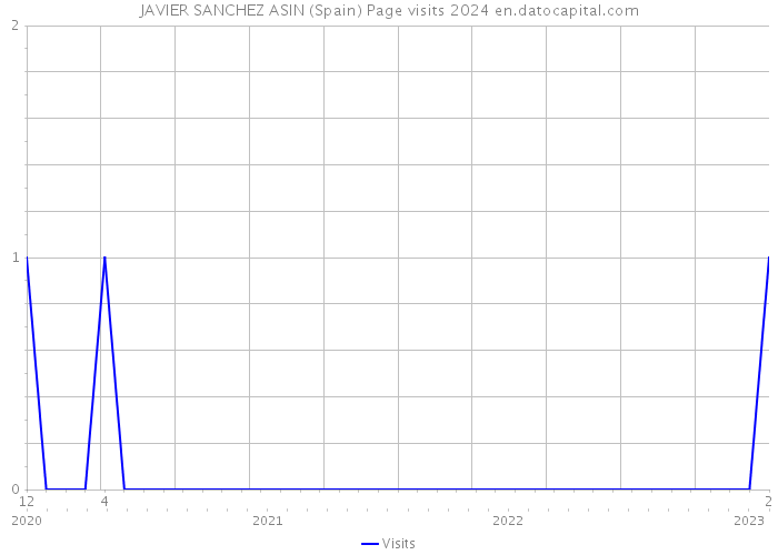 JAVIER SANCHEZ ASIN (Spain) Page visits 2024 