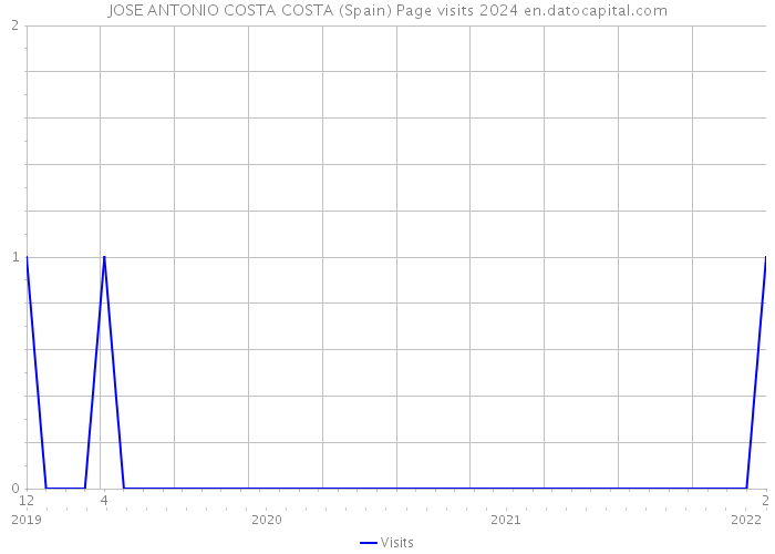 JOSE ANTONIO COSTA COSTA (Spain) Page visits 2024 