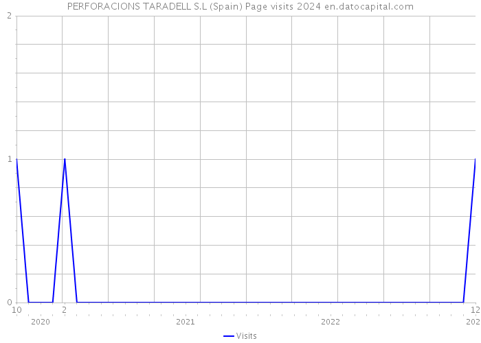 PERFORACIONS TARADELL S.L (Spain) Page visits 2024 