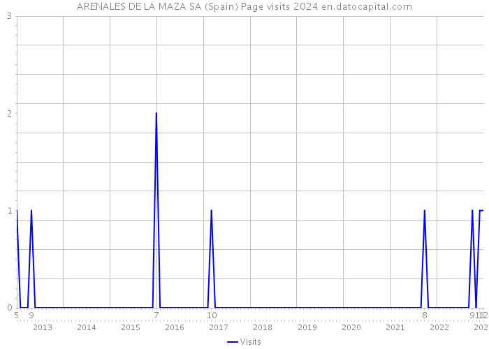 ARENALES DE LA MAZA SA (Spain) Page visits 2024 