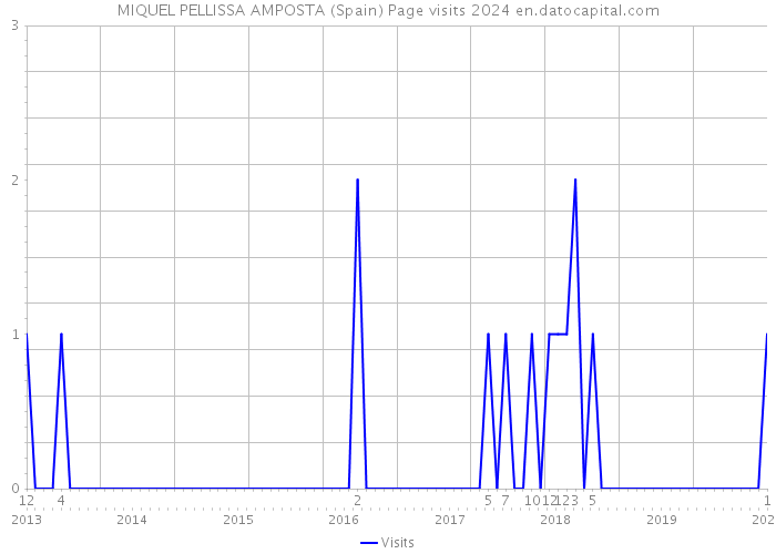MIQUEL PELLISSA AMPOSTA (Spain) Page visits 2024 