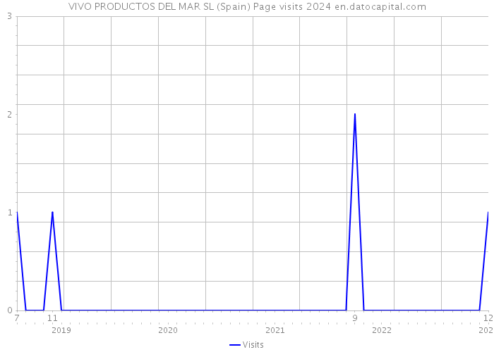 VIVO PRODUCTOS DEL MAR SL (Spain) Page visits 2024 