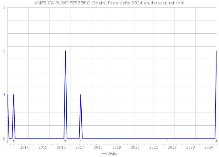 AMERICA RUBIO FERREIRO (Spain) Page visits 2024 