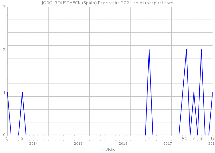 JORG IROUSCHECK (Spain) Page visits 2024 