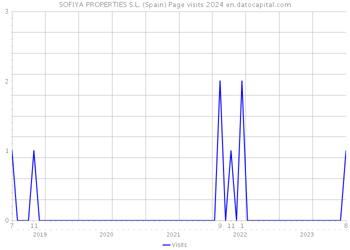 SOFIYA PROPERTIES S.L. (Spain) Page visits 2024 
