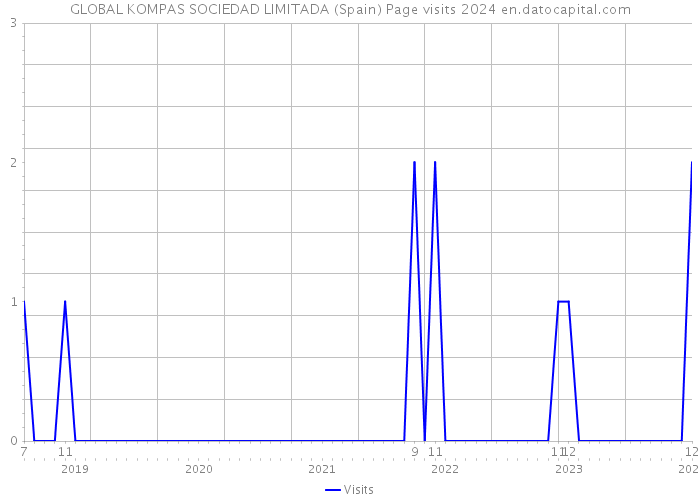 GLOBAL KOMPAS SOCIEDAD LIMITADA (Spain) Page visits 2024 