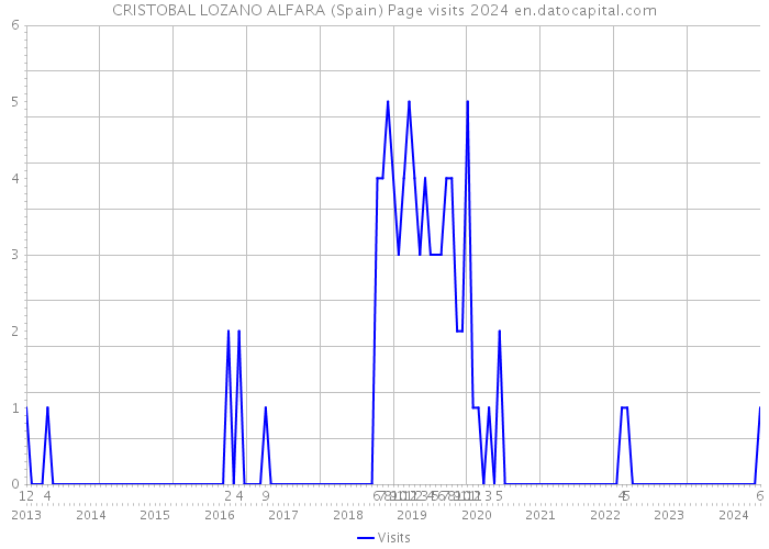 CRISTOBAL LOZANO ALFARA (Spain) Page visits 2024 