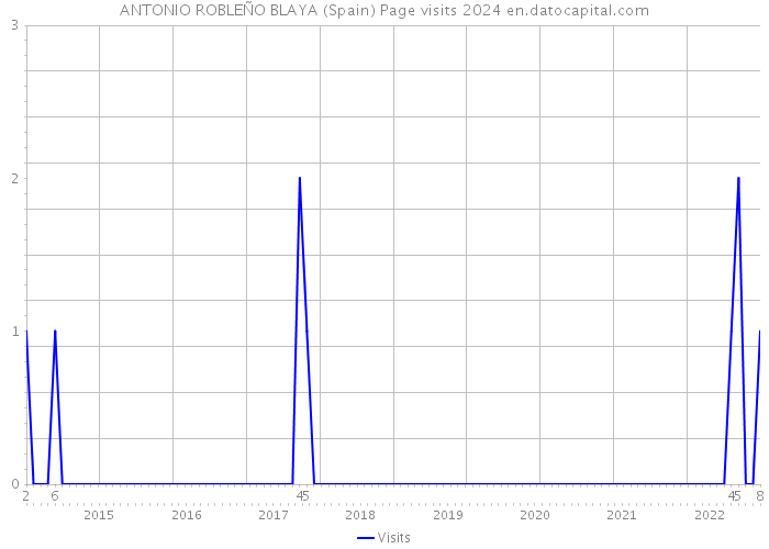 ANTONIO ROBLEÑO BLAYA (Spain) Page visits 2024 