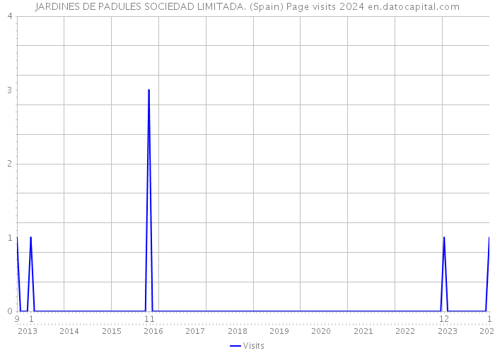 JARDINES DE PADULES SOCIEDAD LIMITADA. (Spain) Page visits 2024 