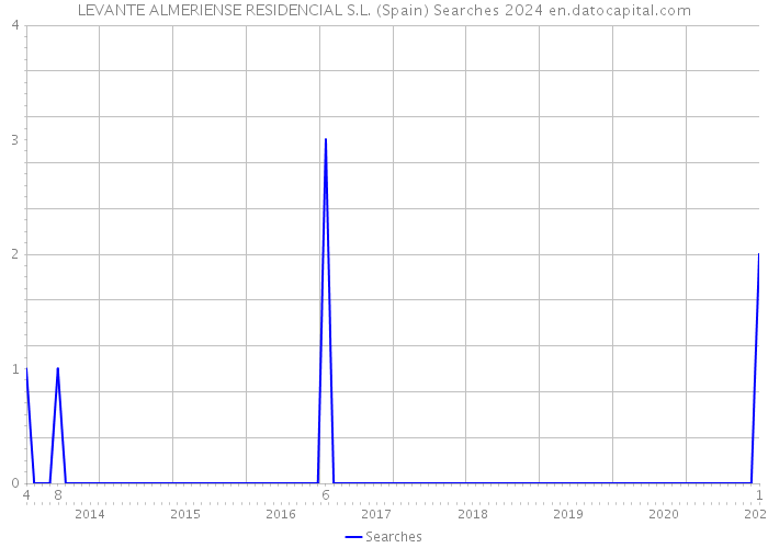 LEVANTE ALMERIENSE RESIDENCIAL S.L. (Spain) Searches 2024 