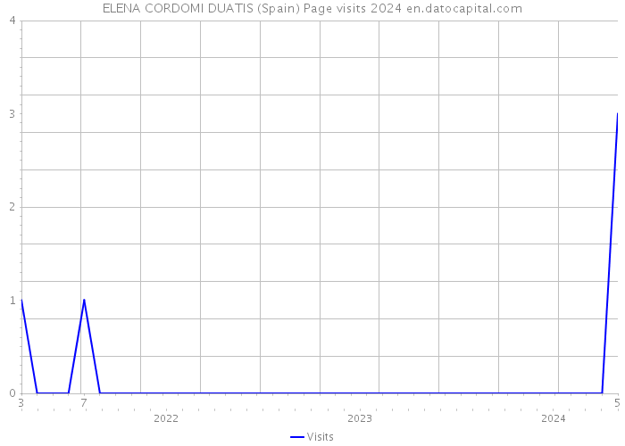 ELENA CORDOMI DUATIS (Spain) Page visits 2024 