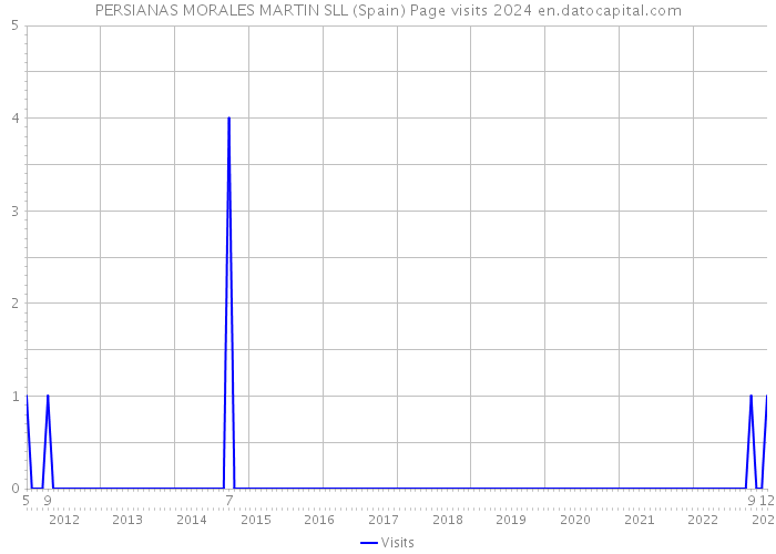 PERSIANAS MORALES MARTIN SLL (Spain) Page visits 2024 