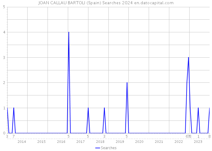 JOAN CALLAU BARTOLI (Spain) Searches 2024 