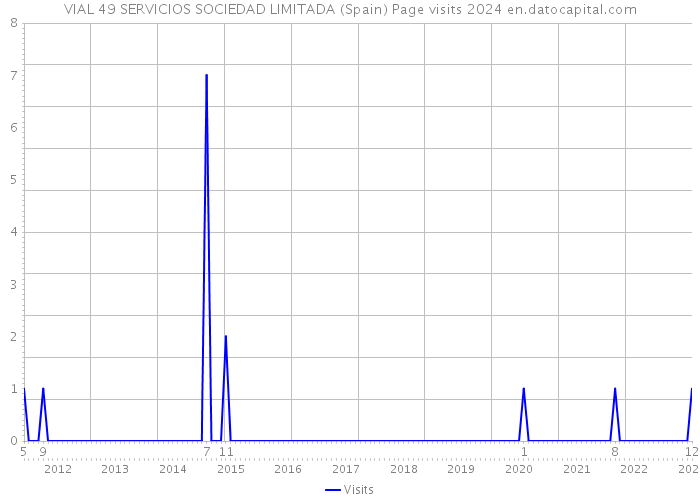 VIAL 49 SERVICIOS SOCIEDAD LIMITADA (Spain) Page visits 2024 