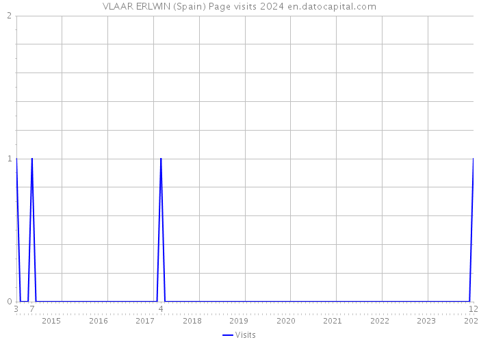 VLAAR ERLWIN (Spain) Page visits 2024 