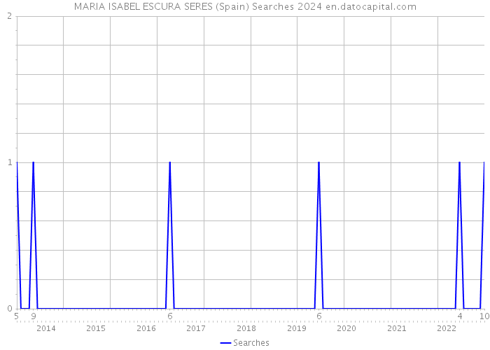 MARIA ISABEL ESCURA SERES (Spain) Searches 2024 