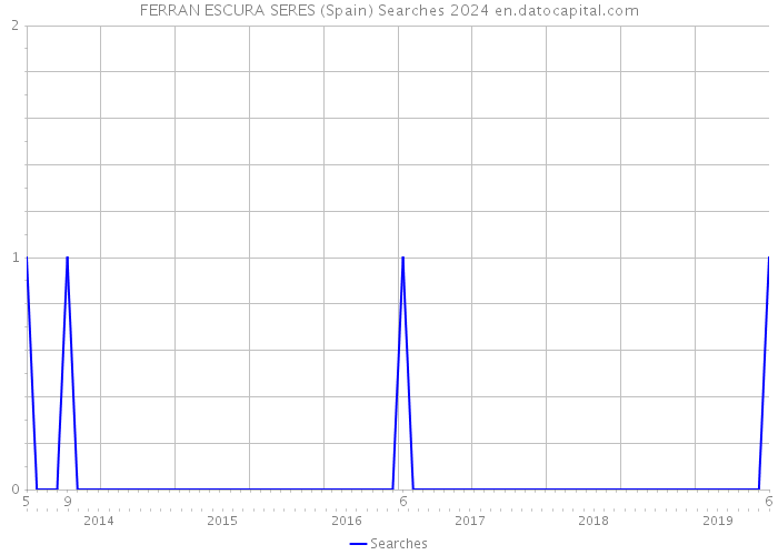 FERRAN ESCURA SERES (Spain) Searches 2024 
