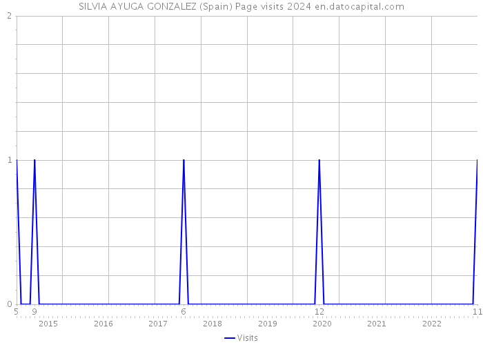 SILVIA AYUGA GONZALEZ (Spain) Page visits 2024 