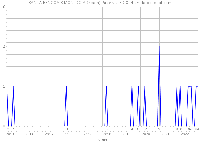 SANTA BENGOA SIMON IDOIA (Spain) Page visits 2024 