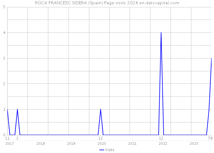 ROCA FRANCESC SIDERA (Spain) Page visits 2024 